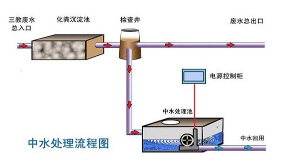 中水处理流程 中水处理流程