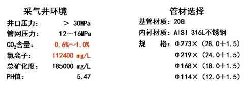 1499127820823929.jpg 双金属复合管在牙哈凝析气田的应用环境及管材的选择.jpg