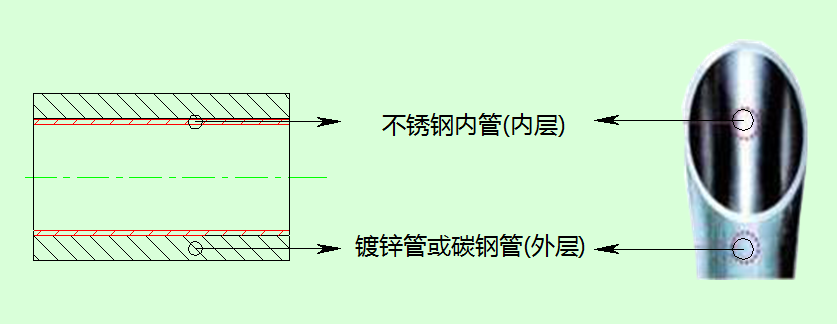 1502073694372397.png 内衬不锈钢复合钢管结构.png